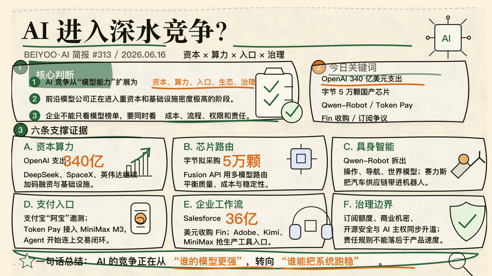 BEIYOO·AI 简报:资本、算力、支付入口与具身智能同步升温,AI 进入深水竞争 封面图